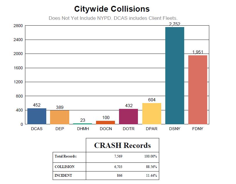 Using NYC Fleet Focus (M5) by AssetWorks, NYC created a first Citywide Collision Tracking System called CRASH.