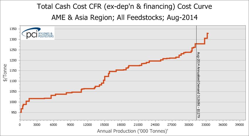 PX Breakeven Cash Cost Curve