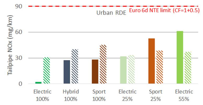 Figure 9: Urban and total RDE NOx emissions Figure 10: Cumulative NOx emissions emissions under the SRDE conditions, because it produces the highest cold-start NOx breakthrough.