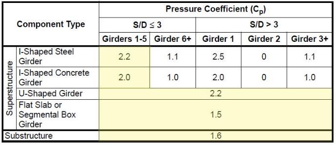 Figure 5: Shielding Behavior Figure 6: Global Pressure Coefficient The relationship between shielding and the S/D ratio is represented pictorially in Figure 5.