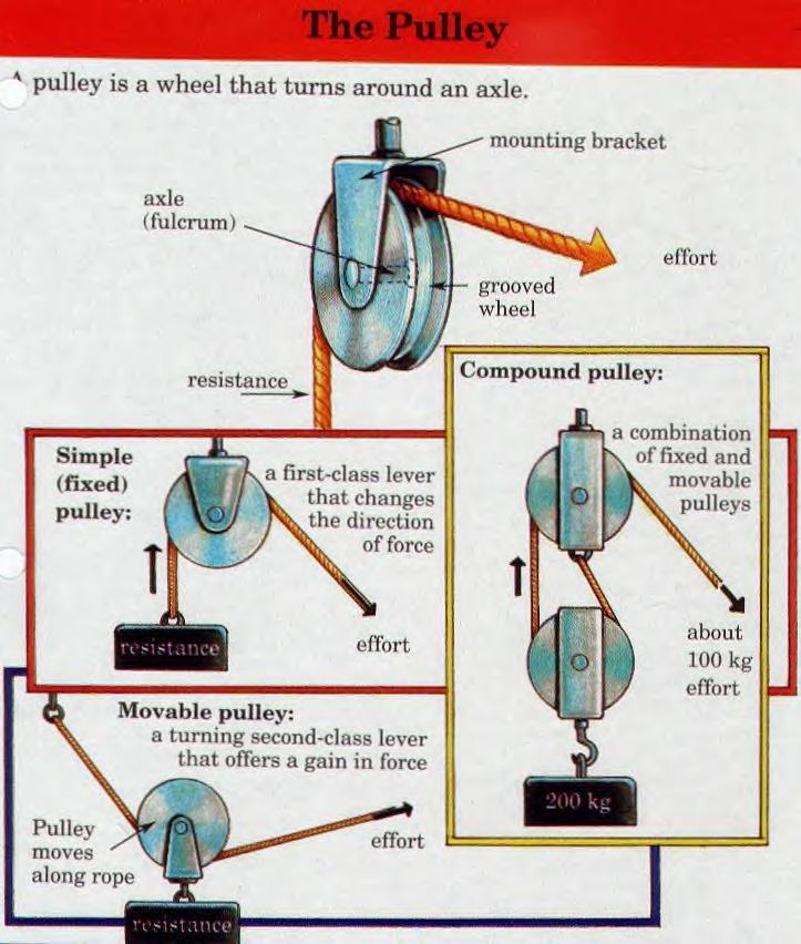 A pulley consists of a grooved wheel that turns freely in a frame called a block.