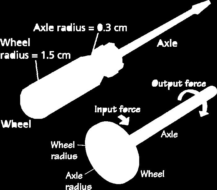 - Simple Machines Wheel and Axle A wheel and axle is a simple machine made of two circular or cylindrical
