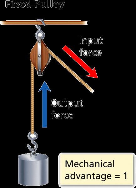 - Simple Machines Pulley A pulley is a simple machine made