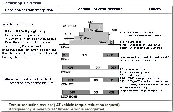 pedal, engine speed rising up to red-zone and if engine speed is on the red zone, fuel cut off is occurred.