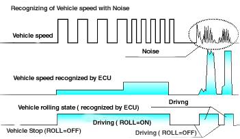 basically vehicle stop is detected as running and it will produce same problem like vehicle running recognition with sensor error mentioned above (1).