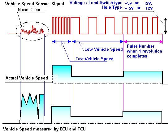 5. Wave analysis Signal characteristic of vehicle speed sensor is as followings : Voltage characteristic of vehicle speed sensor 1.