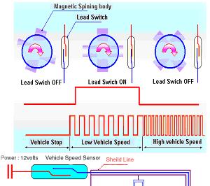 Magnetic type : 0 40 volt (Change by speed) < Reference > ECU and TCU recognize wrong vehicle speed by noise from vehicle speed