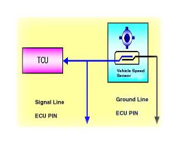 6. General ECU can recognize the vehicle speed in driving by means of vehicle speed sensor and measure vehicle speed as using pulse(on/off repeat signal)during vehicle rolling.