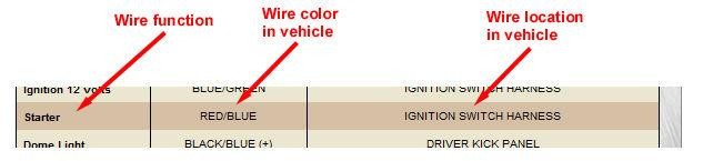 Reading your wiring chart: Each line of the wiring chart contains 3 pieces of information that you will need: The Circuit or Wire/Function The color of the wire in the car The location of the wire in