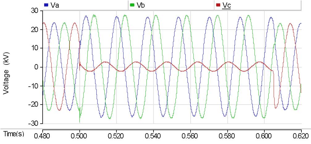 Figure 3.21 Phase voltages for SLGF Nighttime base case loading: Half X/R (1.236) Figure 3.