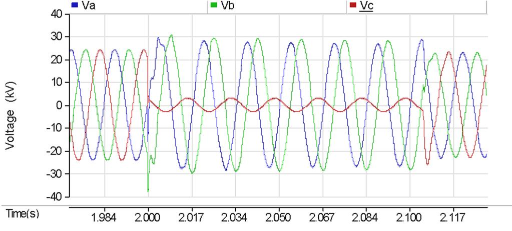loading condition. The phase voltages for this condition are shown in Figure 3.10. This scenario leads to a temporary overvoltage of 1.