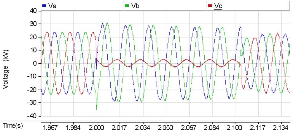 74 considerations. Hence, the significant improvement in wind farm connectivity for nighttime demonstrates the effectiveness of using PV solar farm inverter as STATCOM. Figure 3.
