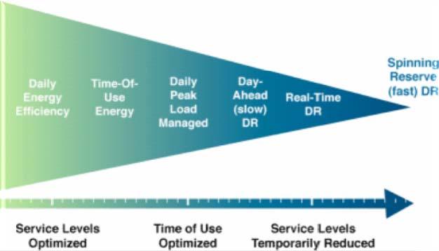 Demand Management is Essential On or off the utility grid its still a balancing act Internal and external Demand Response drivers Retrofit all energy