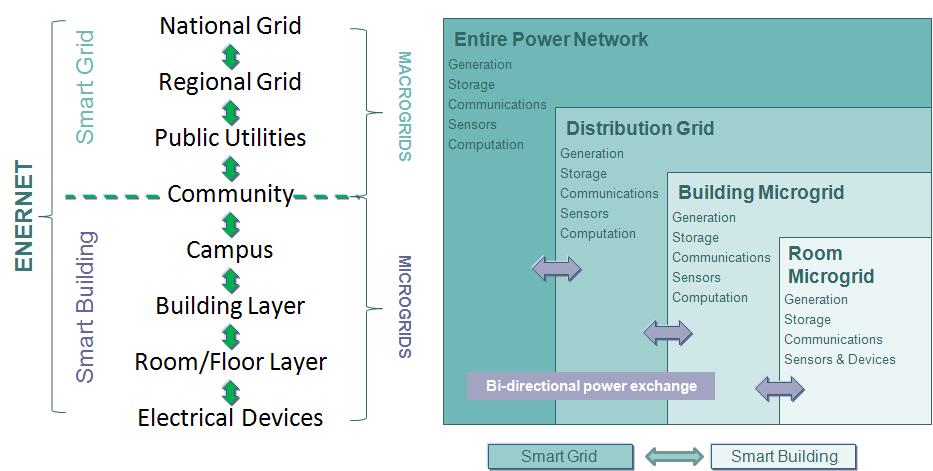 Zero Energy Buildings (ZEB) The ZEB driven network
