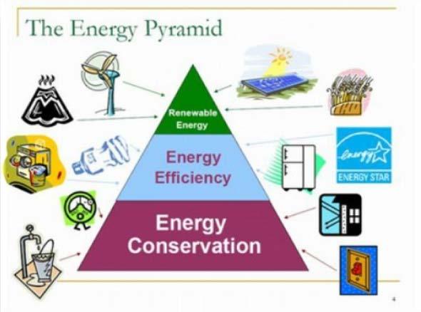 Building Strategic Plan Plans often start with basic decisions about energy systems/platform A paradigm change a greatly increasing energy focus One Megawatt+ renewable energy