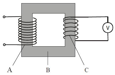 2002 Question 9 [Ordinary Level] (i) What is electromagnetic induction? Electromagnetic Induction occurs when an emf is induced in a coil due to a changing magnetic flux.
