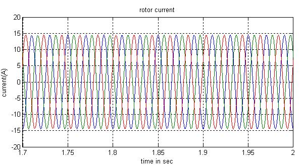 regulate the reactive power. Fig.11. Stator voltage waveform Fig.12.