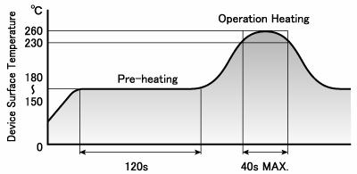 Reflow Soldering Conditions +1.5~ +5./s -1.5~ -5./s 90s~ 120s 1) The above profile temperature gives the maimum temperature of the LED resin surface.