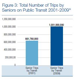 Don t Forget The Boomers Boomers have a growing preference/reliance on public transportation They are generating more offpeak transit travel Older drivers