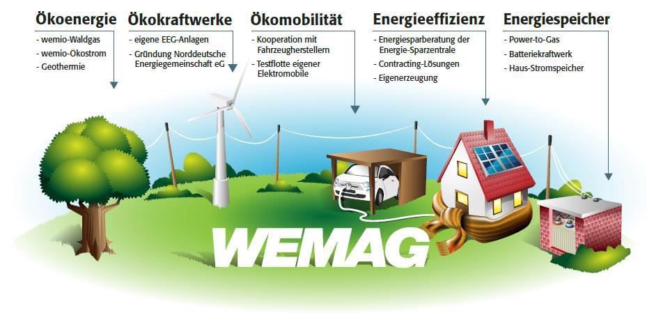 WEMAG a municipal Utility company with an ecological strategy ecological
