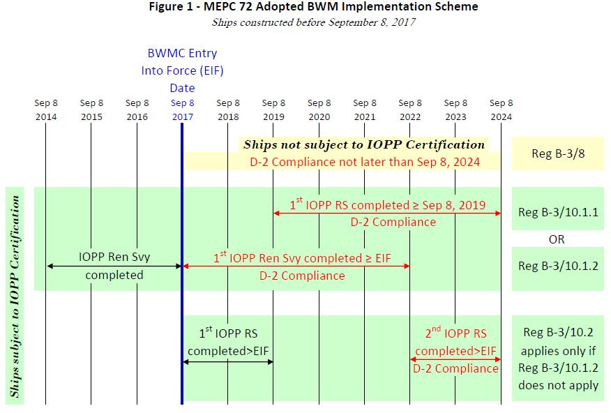 For ships constructed before September 8, 2017 and which are not subject to the MARPOL IOPP renewal survey, compliance with the D-2 standard is required not later than September 8, 2024 (Reg B-3/8).
