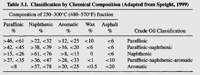 Classification of Crude Oil A division according to the chemical composition of the 250-300 0 C (480-570F) fraction has also been suggested.