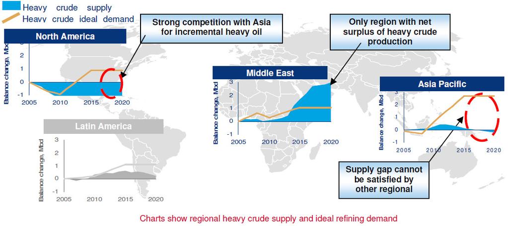 International heavy oil supply/demand balances 22 Global ideal demand for heavy oil is expected to surpass supply even after considering the expected heavy supply growth from
