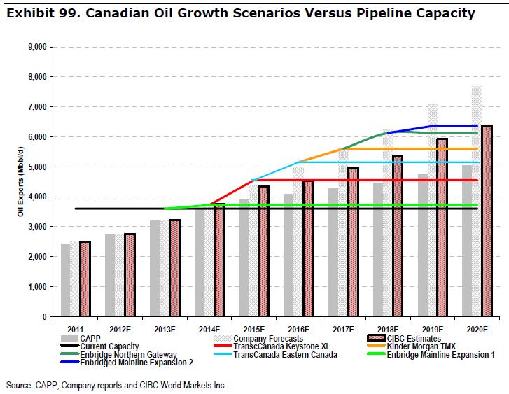 Pipeline take-away capacities Pricing impact significant in the short to medium term Insufficient pipeline capacity cushions will keep a ceiling on CDN differentials in the short term 27 The biggest