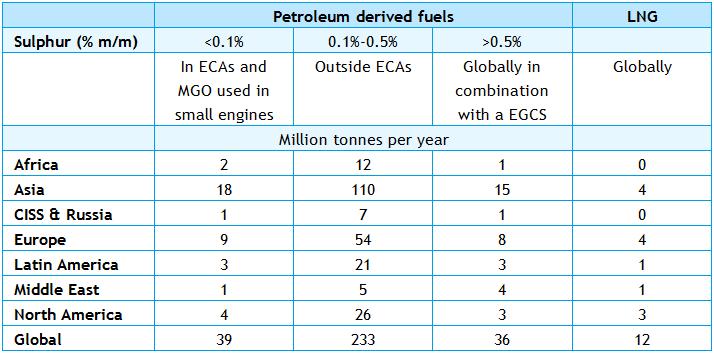 2020 fuel demand projections Marine fuel demand will increase from 300 million tonnes in 2012 to 320 million tonnes in 2020 in the base case.