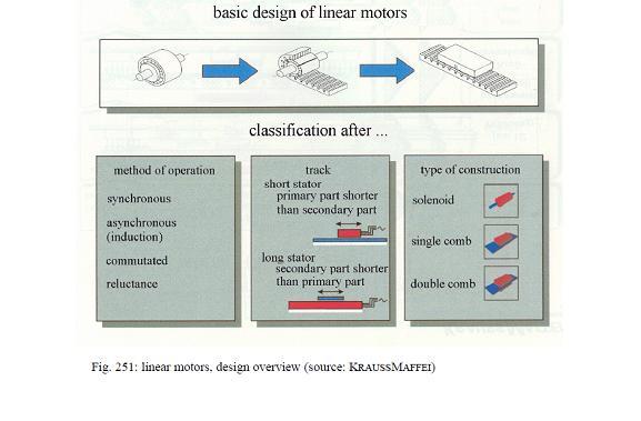 Linear motor then corresponds to an unrolled induction motor with short circuit rotor or to permanent-magnet synchronous motor.