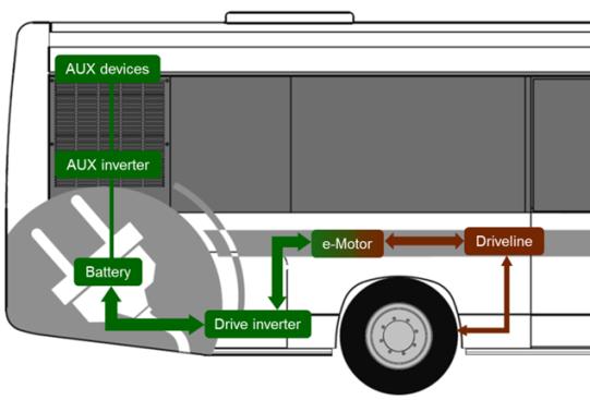 The context of Electric Commercial Vehicles (ECV) in Tekes EVE programme Transport and mobility are undergoing a transformation towards
