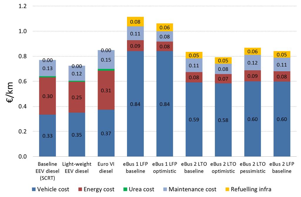 TCO of electric buses Espoo case (note: the results do not apply generally) Expensive: Large battery, depot charging TCO-competitive: Small battery, opportunity