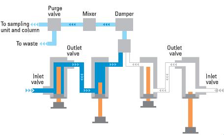 Pressure Mixing Combination and mixing of mobile phases after the pump head