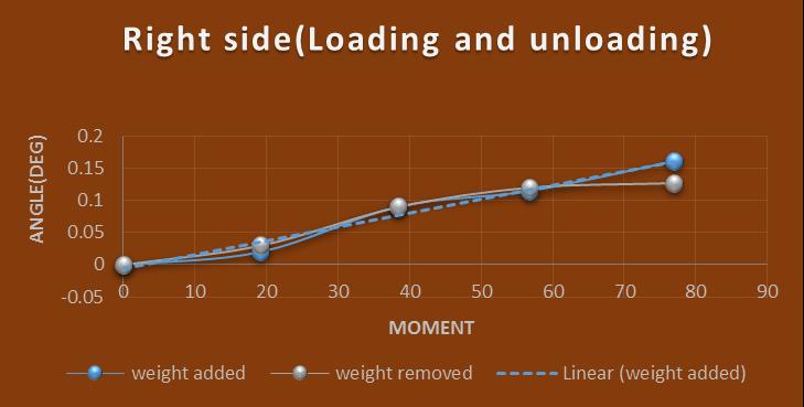 Fig. 8. Left side The torsional stiffness value while loading weight on right side comes out to be 433 lb-ft/deg. as calculated from the graph in fig 9.