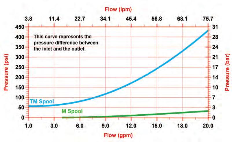 Flow for Pilot Relief Flow And