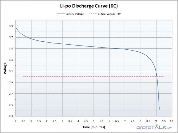 Nominal Voltage Image from ProTalk.net An individual LiPo cell has a nominal voltage of 3.7V. When fully charged you will see nearly 4.3V on the cell but it will quickly drop to 3.7V under normal use.