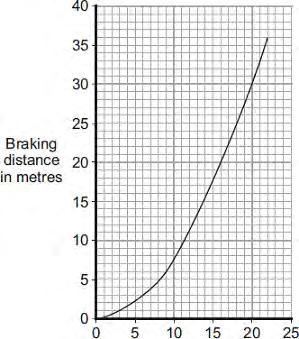 Q5.(a) A car driver makes an emergency stop. The chart shows the thinking distance and the braking distance needed to stop the car. Calculate the total stopping distance of the car.