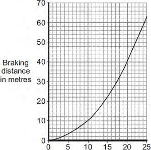 Speed in metres/second (i) What conclusion about braking distance can be made from the graph? (ii) The graph is for a car driven on a dry road.