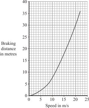 Q2. (a) A car driver makes an emergency stop. The chart shows the thinking distance and the braking distance needed to stop the car. Calculate the total stopping distance of the car.