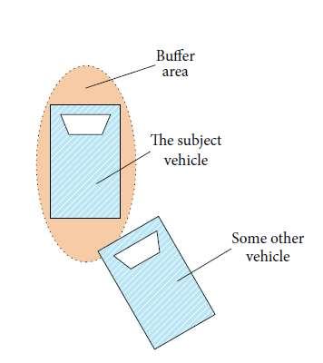 Ellipsoid Buffer Zone Since higher intensity collisions usually occur in the direction of the motion of the subject vehicle, therefore the Smart Controller allows for greater safety ranges in the