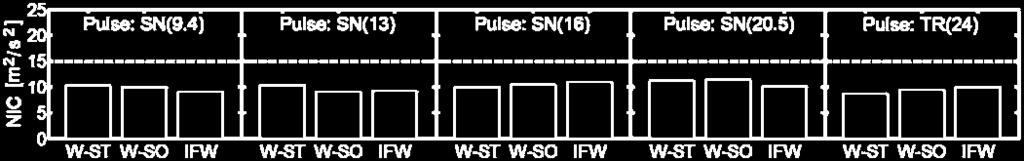 13 Comparison of seat responses (Fsh (-), N km, NIC) to the crash pulse SN(16) (force limits: L, low; M, medium) crash severities.