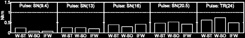 is 70 ms. The only exception happens for the weakest (hence not injurious) pulse SN(4.5), for which HrCt is 87 ms.