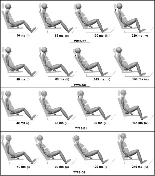 Fig. 14 Comparison of seat responses (WMS versus TYPS) to the crash pulse SN(16) For all the reactive car seat concepts, between 7 and 10 km/h of V, the AWD situated at the recliner (R) is