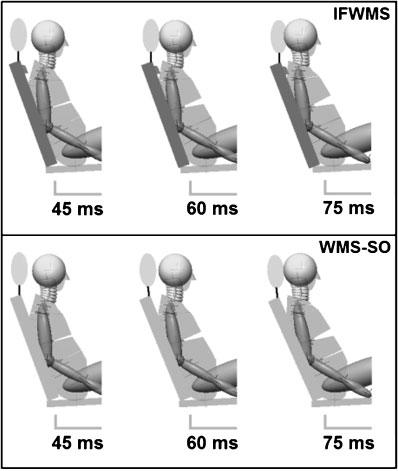 Fig.16 Seat-back response in the first 75 ms of the impact (IFWMS versus WMS-SO, pulse: SN(20.5)) are reusable after a rear-end impact.