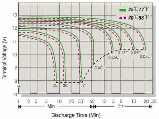 World Electric ehicle Journal ol. 4 - ISSN 2032-6653 - 20 WEA Page000352 acid teries. Figure 1 shows the relationship of different discharge currents versus discharge times for the SCB 4.