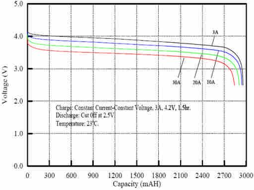 Additionally, a situation in which the output current is 1~2C reduces the available tery capacity to 64~47%.