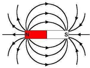 1. Why does a compass needle get deflected when brought near a bar magnet? The needle of a compass is a small magnet.
