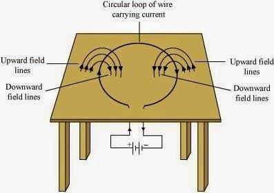 Draw magnetic field lines around a bar magnet. Magnetic field lines of a bar magnet emerge from the north pole and terminate at the south pole.