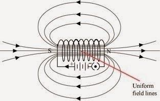 6. The magnetic field in a given region is uniform. Draw a diagram to represent it. The magnetic field lines inside a current-carrying long straight solenoid are uniform. 7. Choose the correct option.