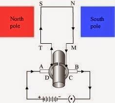 Since like poles repel each other, the end connected to the negative terminal of the battery behaves as the north pole of the solenoid and the other end behaves as a south pole.